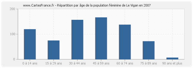 Répartition par âge de la population féminine de Le Vigan en 2007